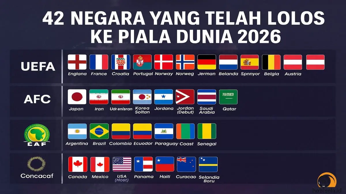 Daftar Negara yang Telah Lolos ke Piala Dunia 2026